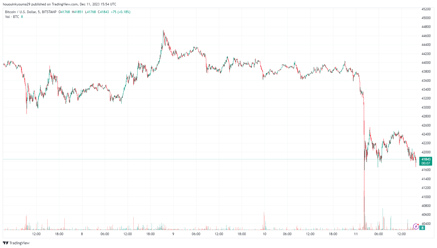 منبع: BTCUSD در TradingView