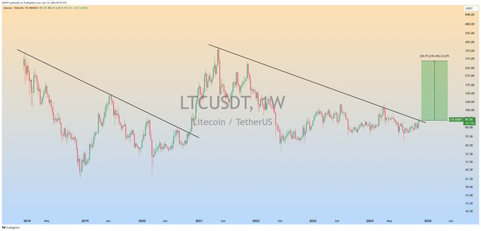 قیمت لایت کوین (LTC) در اعلامیه میم کوین 15 درصد افزایش یافت