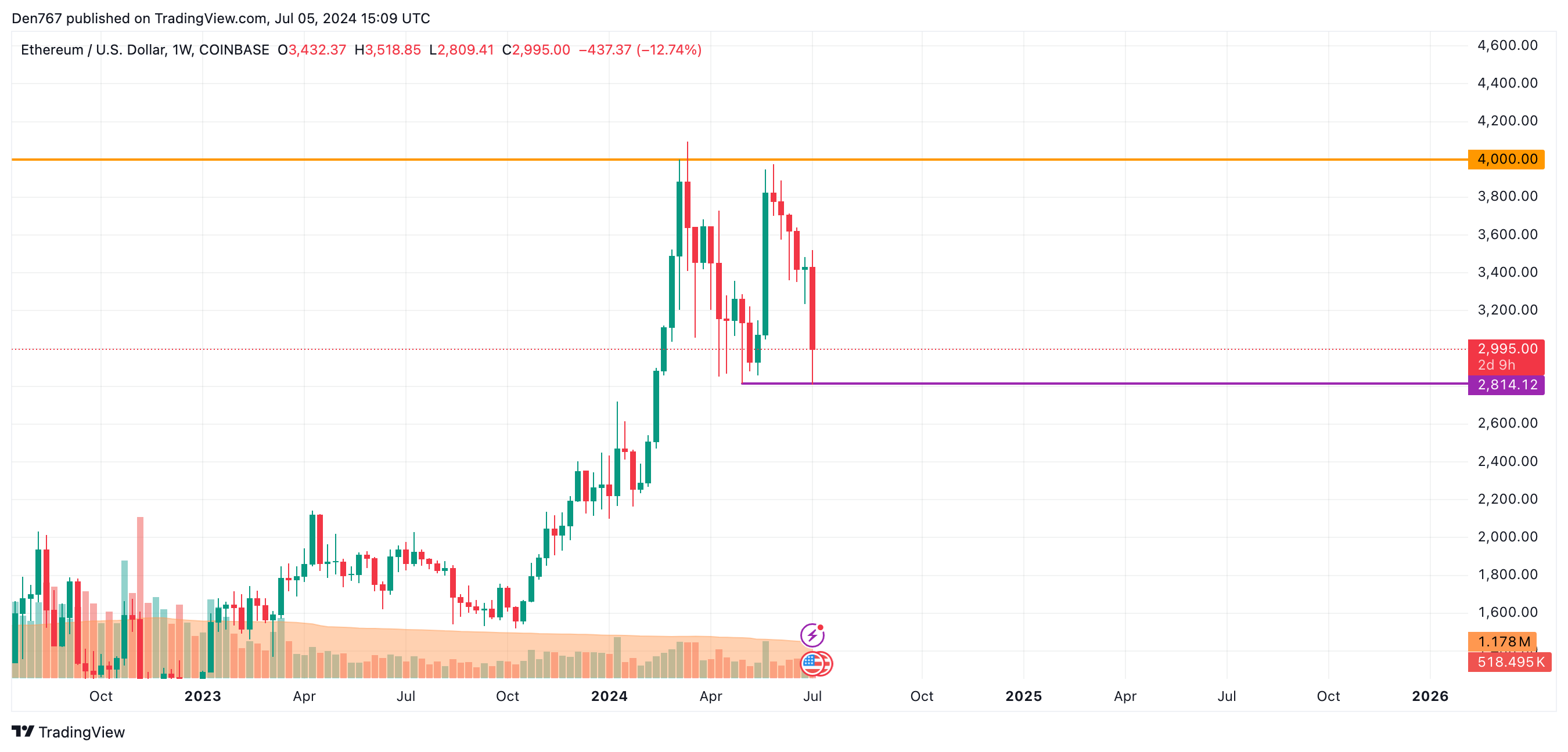 پیش بینی قیمت اتریوم (ETH) برای 5 جولای