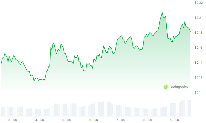 پس از تعمیرات اساسی ، 30 ٪ راهپیمایی Launchcoin
