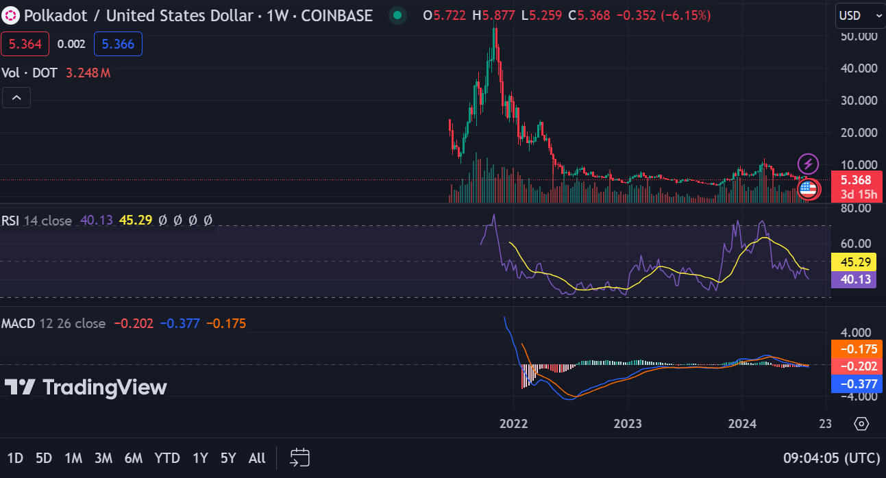 تجزیه و تحلیل قیمت Cardano (ADA) و Polkadot (DOT): سطوح کلیدی