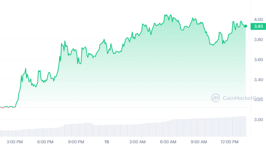 نمودار قیمت 24 ساعته ABT | منبع: CoinMarketCap