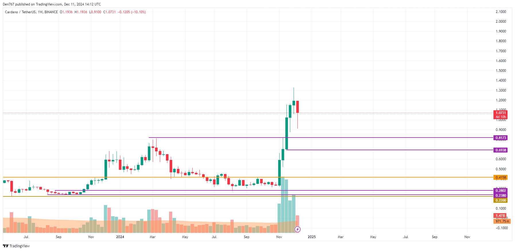 پیش بینی قیمت Cardano (ADA) برای 11 نوامبر