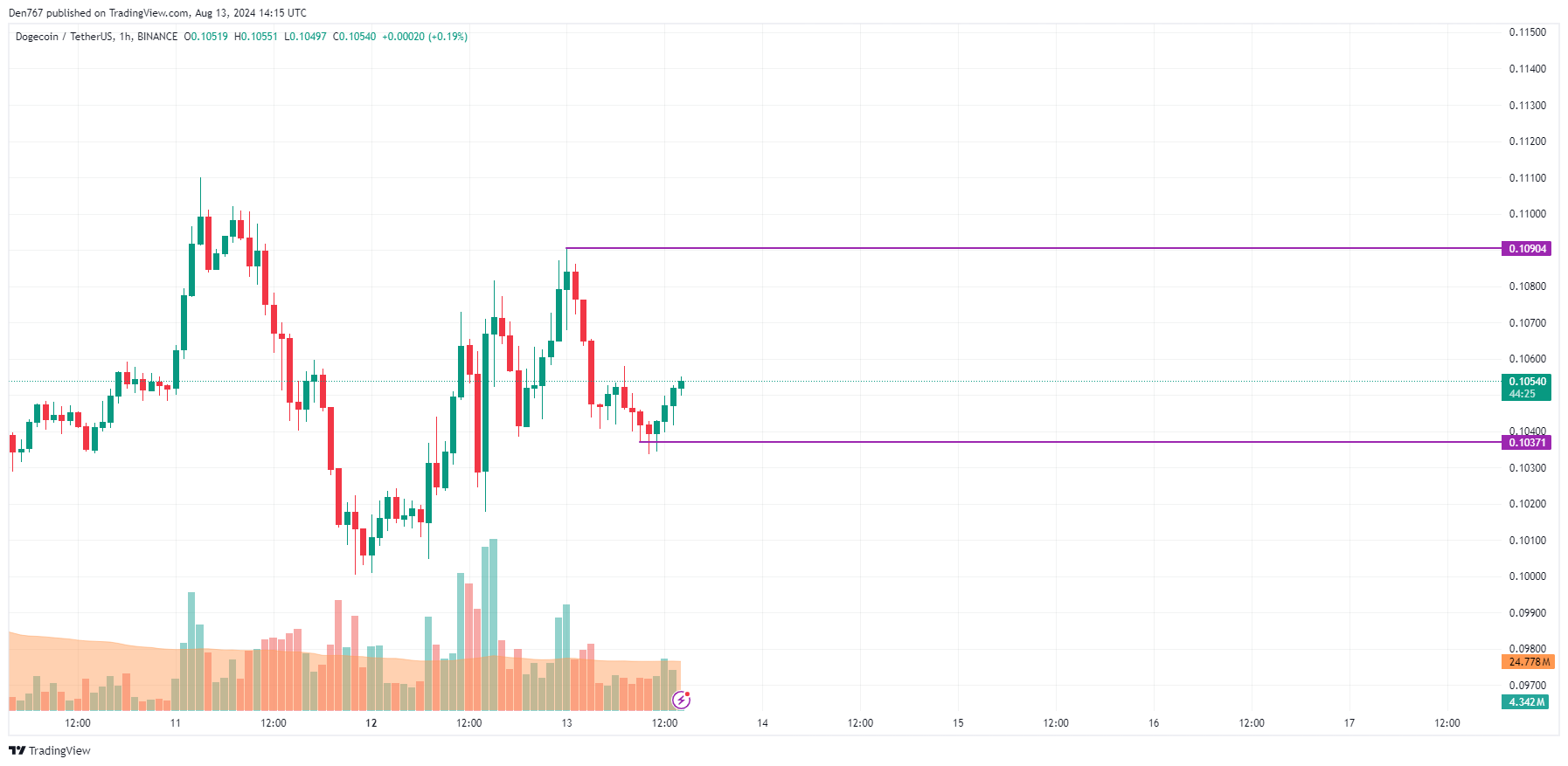 پیش بینی DOGE برای 13 آگوست