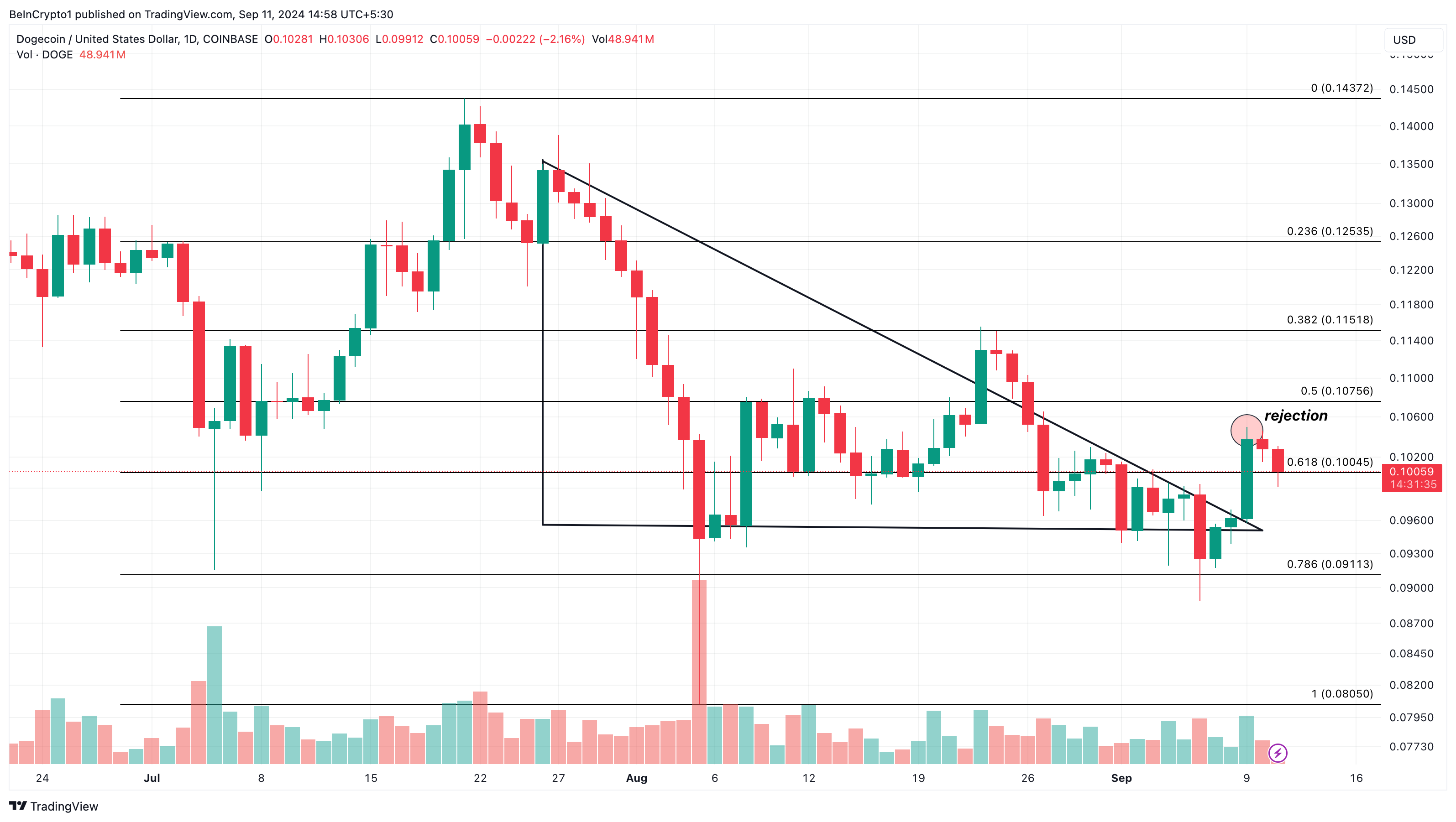 2 شاخص کمتر شناخته شده کاهش قیمت Dogecoin (DOGE) را زیر 0.10 دلار پیش بینی می کنند