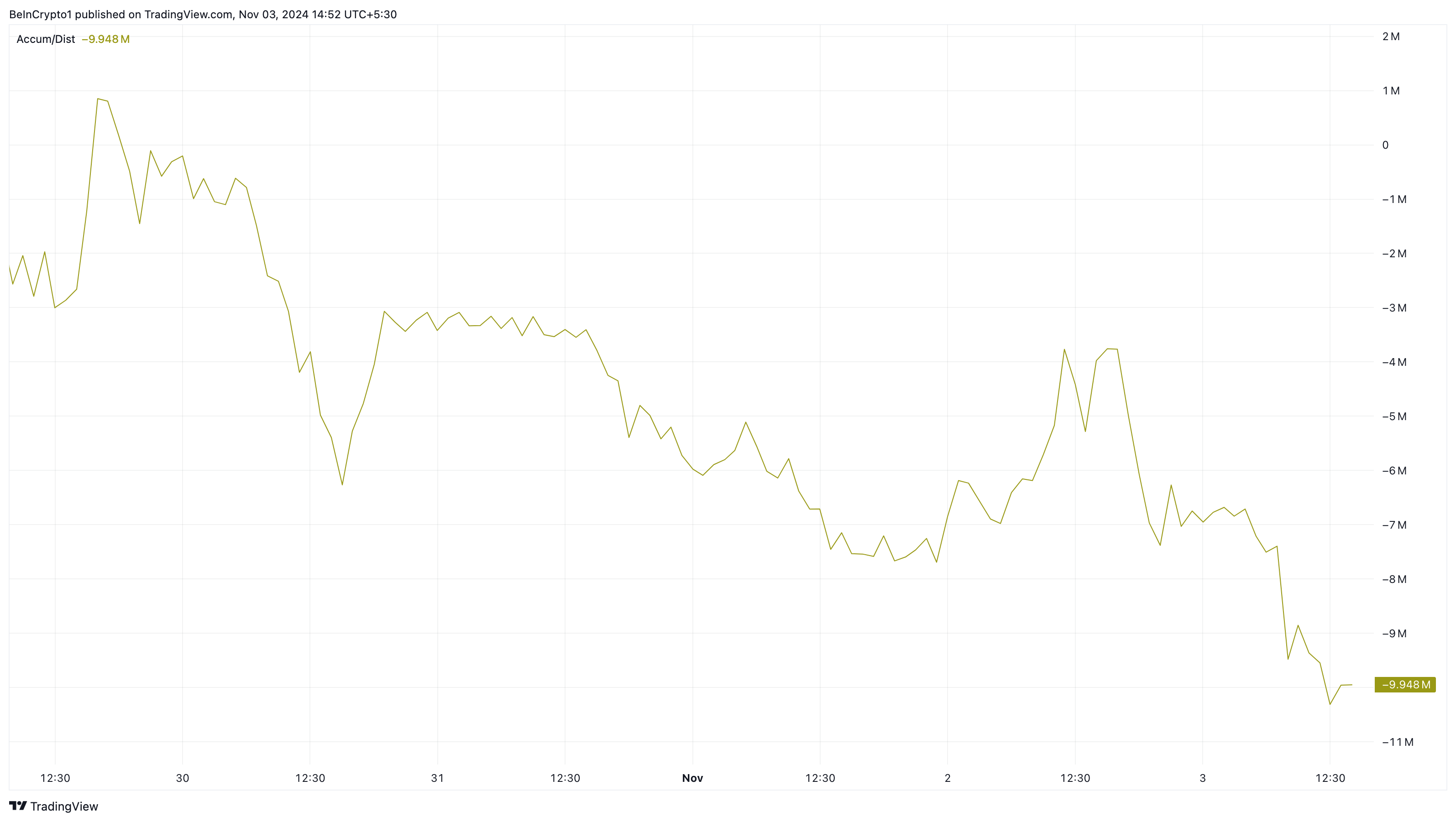 تجمع/توزیع چمن. منبع: TradingView