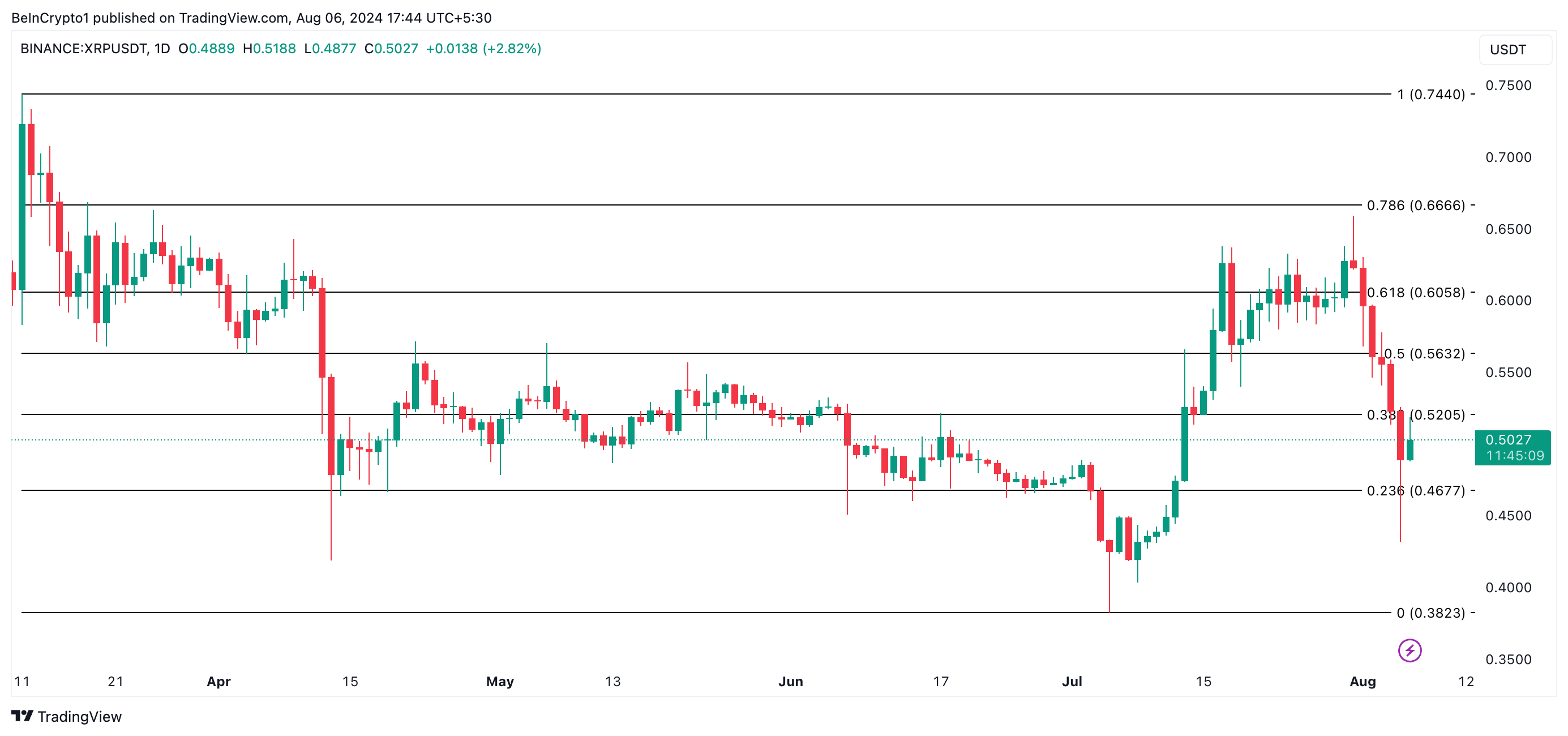 تحلیل قیمت XRP. منبع: TradingView