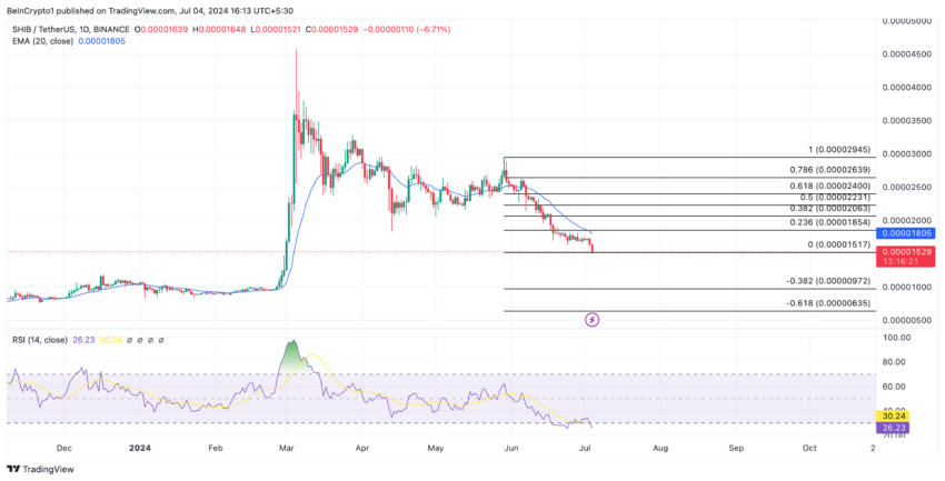 تحلیل شیبا اینو. منبع: TradingView