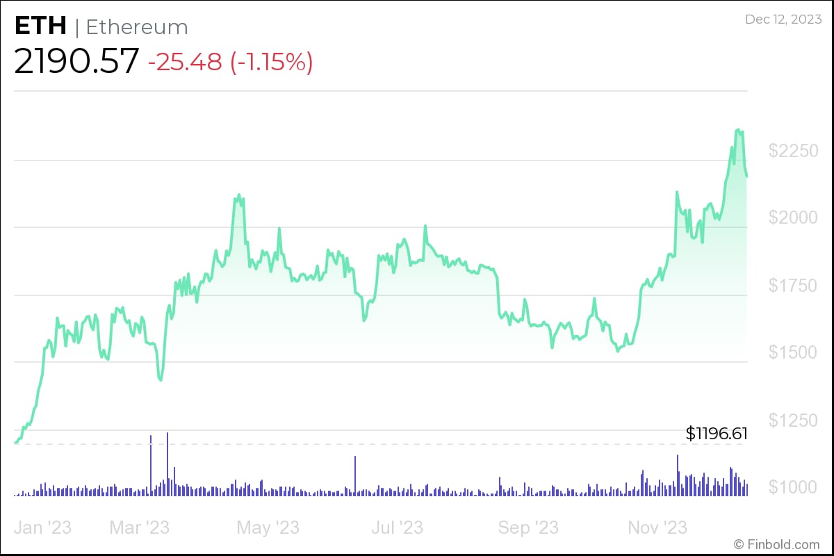 اتریوم اولین انتخاب است که با 1.15 درصد کاهش در 24 ساعت گذشته، با قیمت 2190.57 دلار معامله می شود. در همین حال، ETH نسبت به قیمت 1196.61 دلار در 1 ژانویه 83 درصد نسبت به سال گذشته (YTD) افزایش یافته است.
