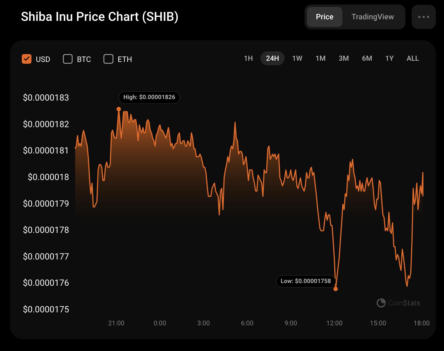 SHIB/USD