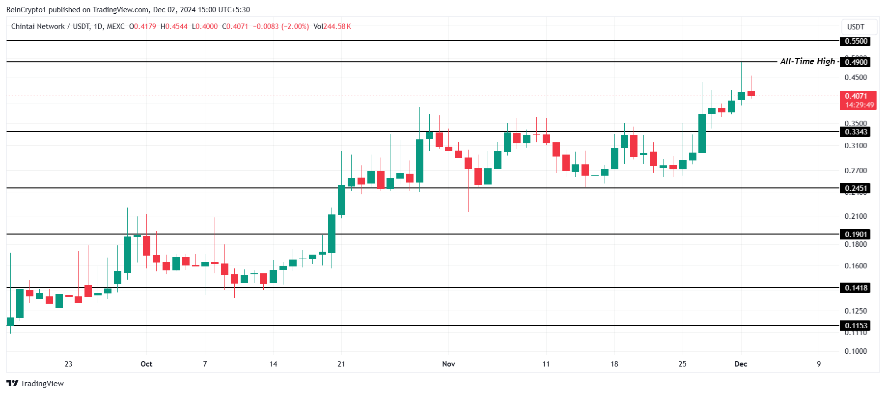 CHEX قیمت فرم جدید تمام زمان بالا; افزایش سودآوری