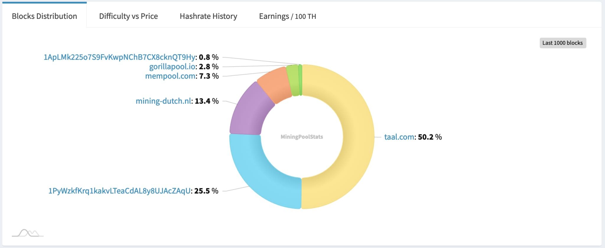 بیت کوین SV متمرکزترین شبکه «بیت کوین» است