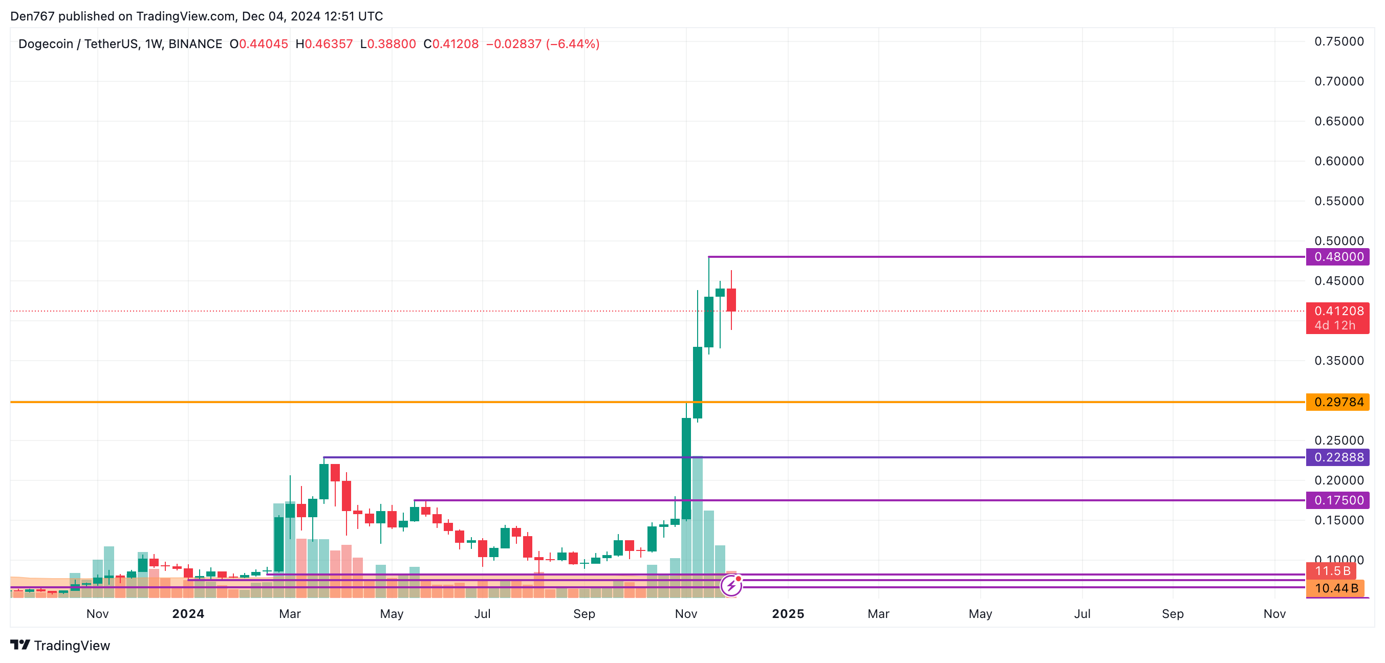 پیش بینی قیمت DOGE برای 4 دسامبر