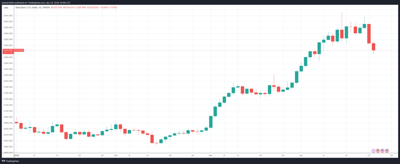 منبع: TradingView