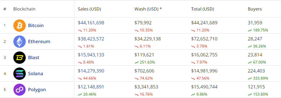 فروش هفتگی NFT با 9 درصد کاهش به 145 میلیون دلار رسیده است، بیت کوین با وجود رکود پیشتاز است