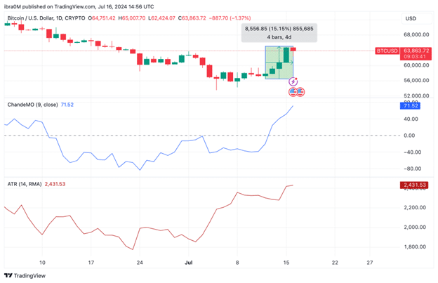 پیش بینی قیمت بیت کوین BTCUSD | TradingView