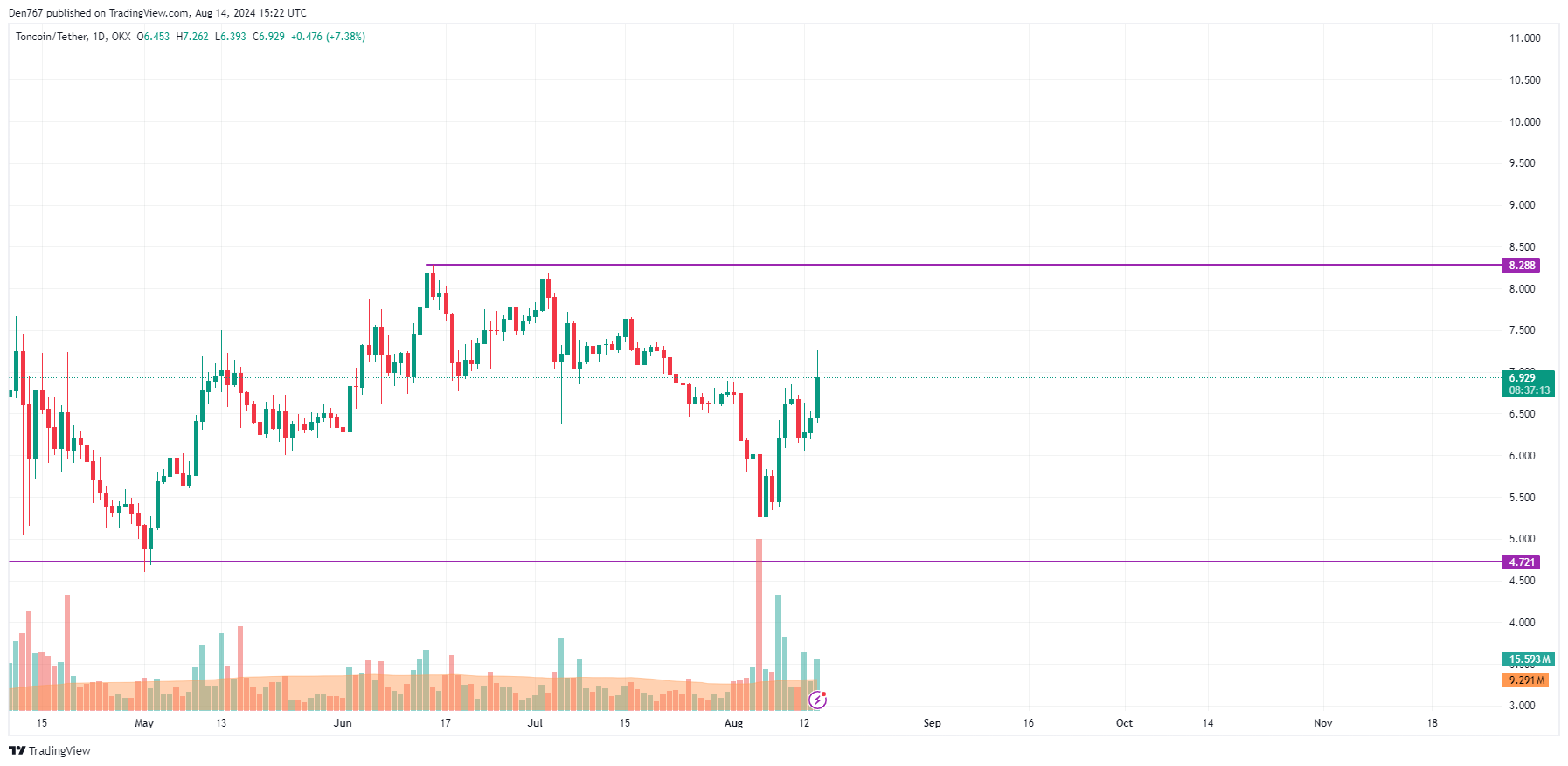 پیش بینی Toncoin (TON) برای 14 آگوست