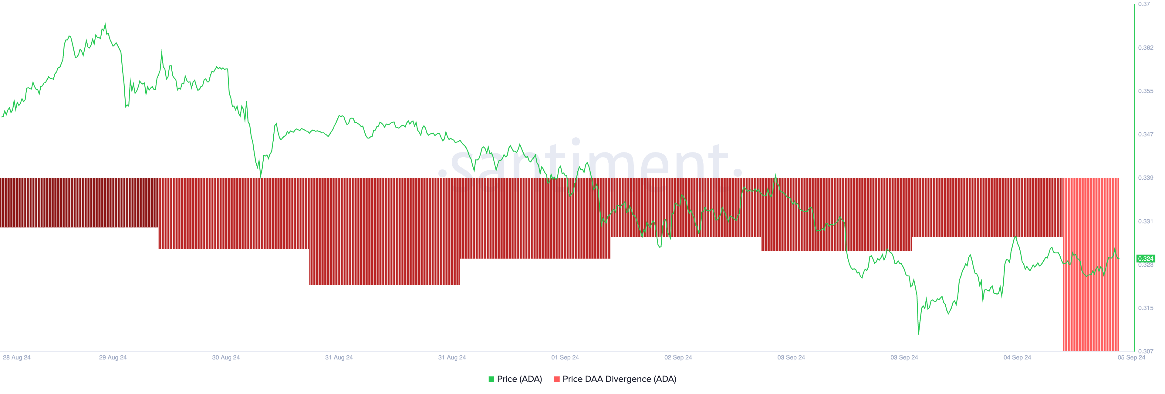 Cardano Price Daily Active Address Divergence. منبع: Santiment