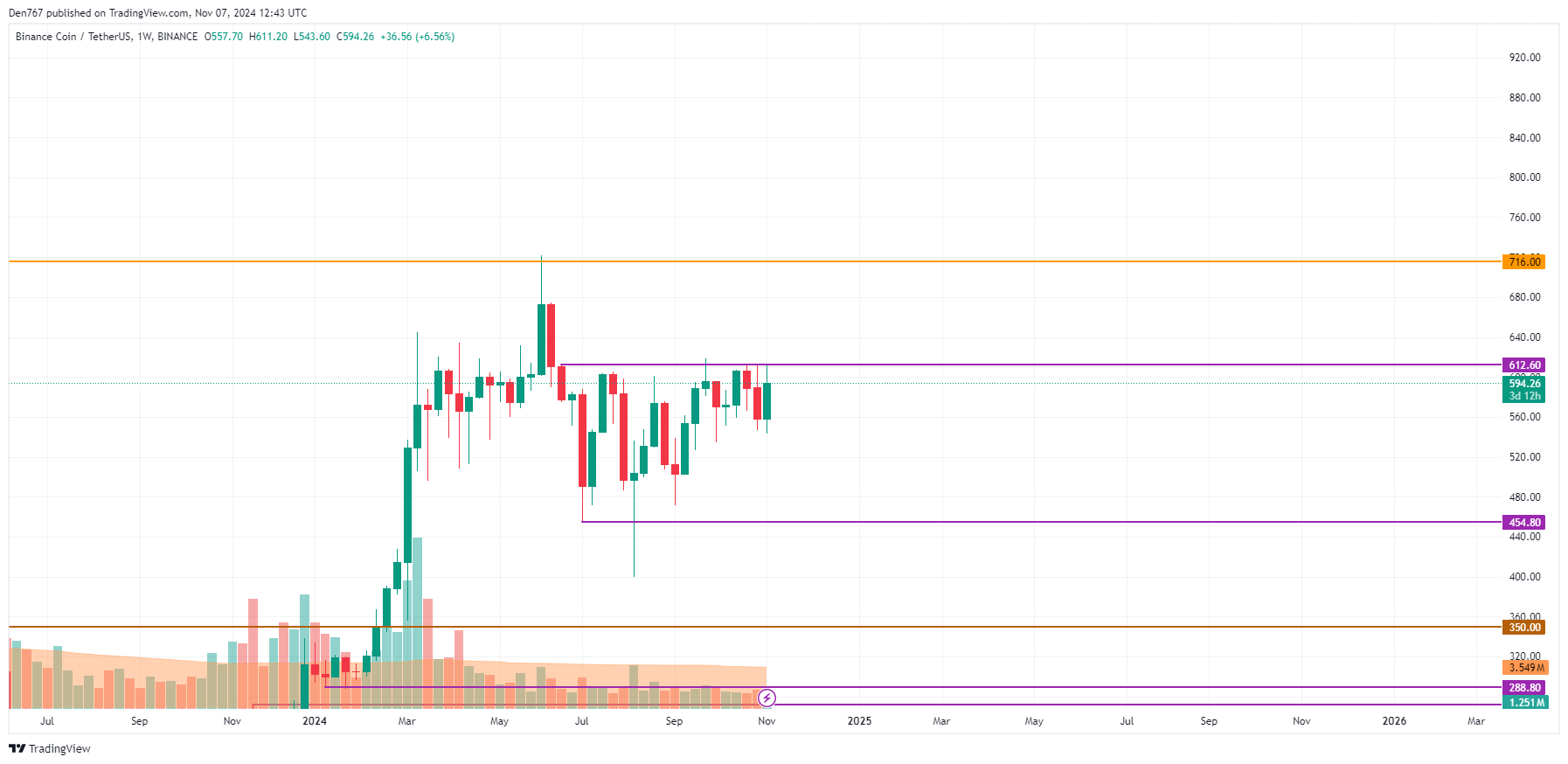 پیش بینی قیمت بایننس کوین (BNB) برای 7 نوامبر