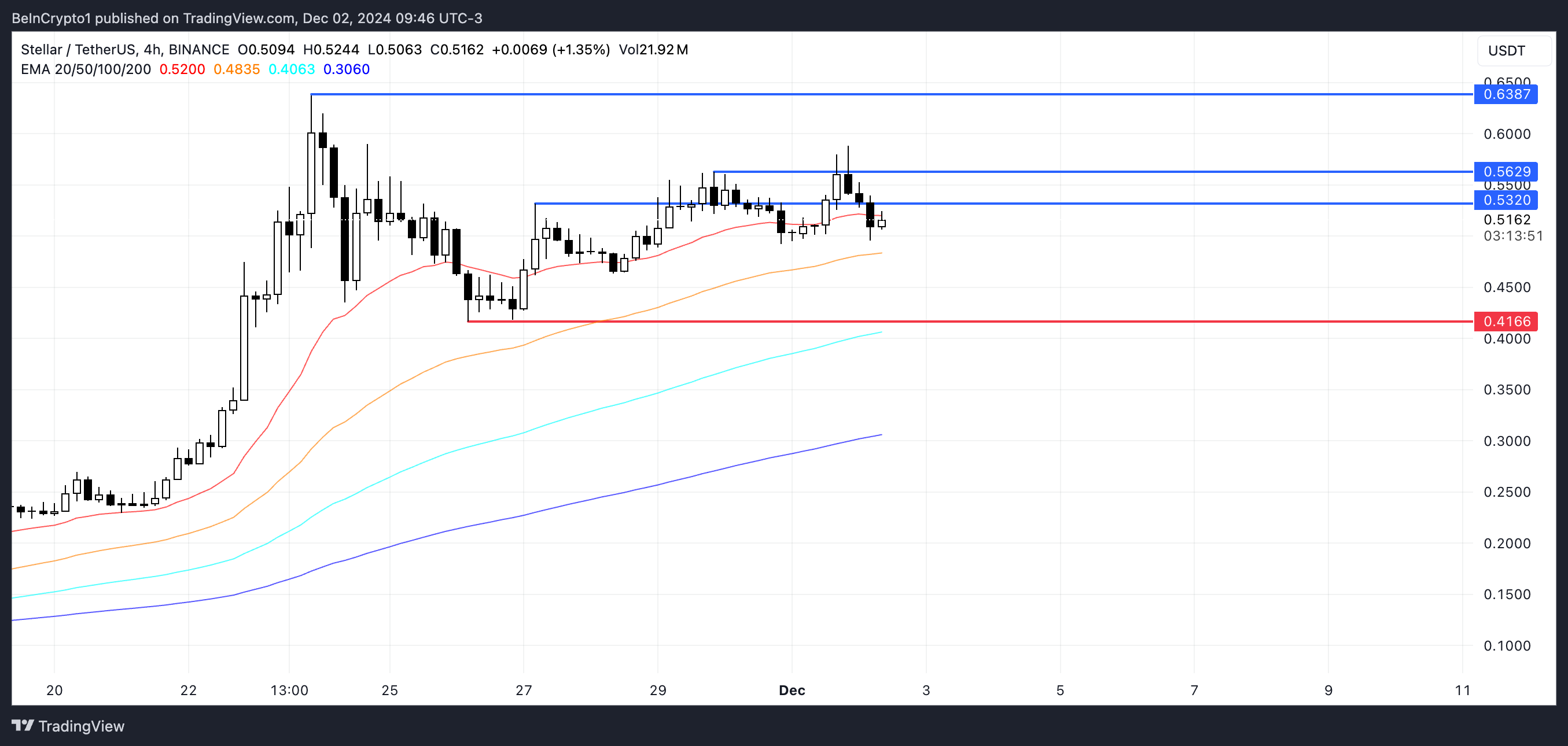 شتاب قیمت Stellar (XLM) با وجود 459 درصد افزایش ماهانه ضعیف می شود