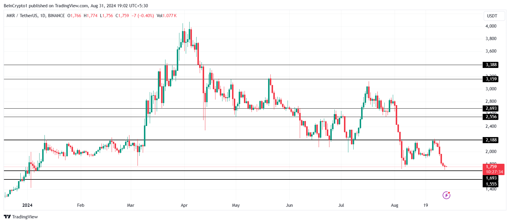 تحلیل قیمت MKR. منبع: TradingView