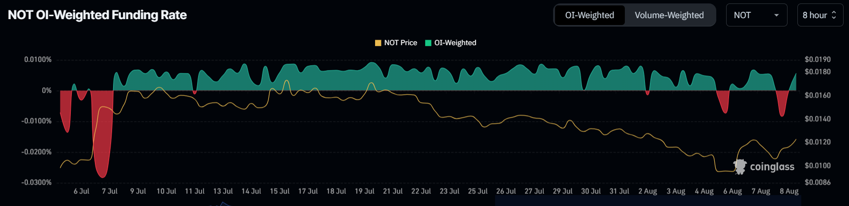 نرخ تامین مالی Notcoin. منبع: Coinglass