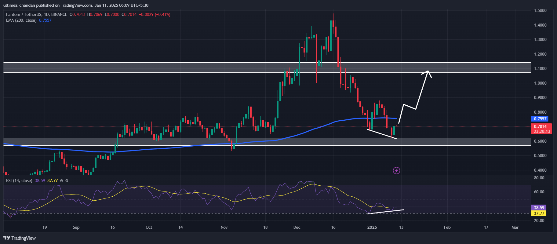 Fantom (FTM) برای رالی 50% آماده است، چرا