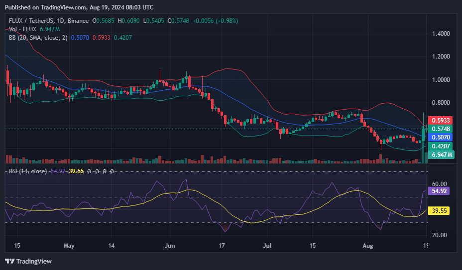 باندهای بولینگر FLUX و نمودار RSI | منبع: crypto.news