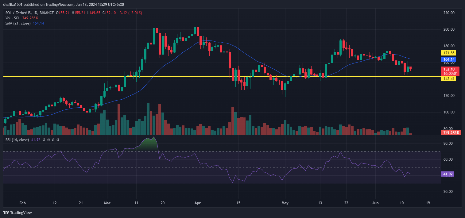 نمودار قیمت روزانه SOL/USDT (منبع: TradingView)