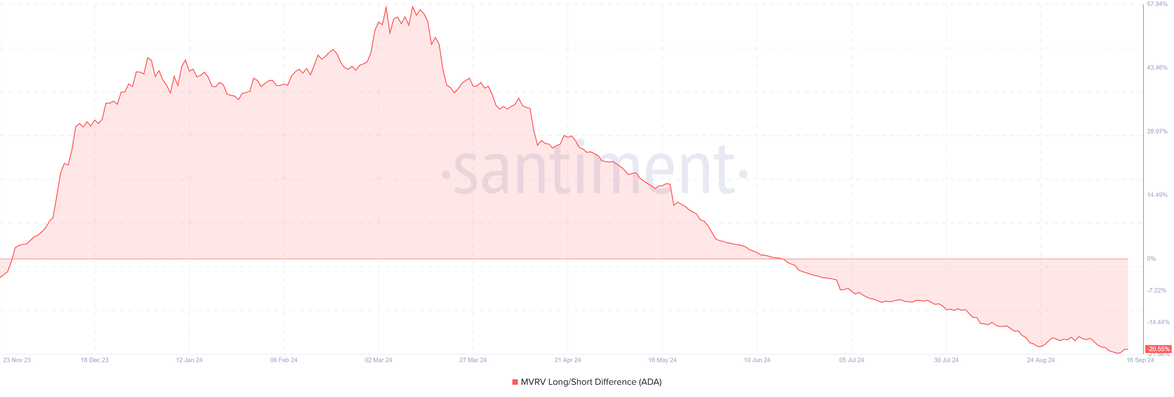 تفاوت طولانی/کوتاه Cardano MVRV. منبع: Santiment