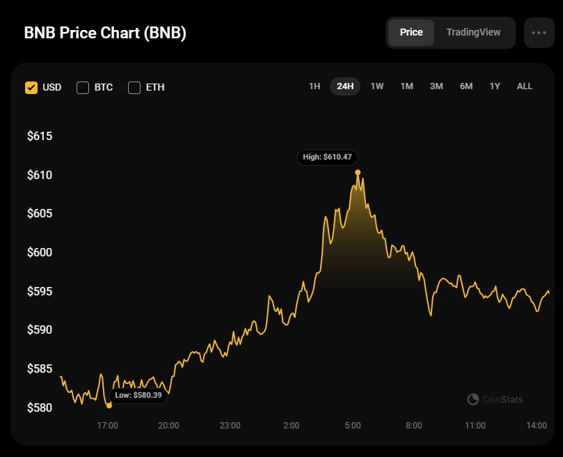 پیش بینی قیمت بایننس کوین (BNB) برای 7 نوامبر