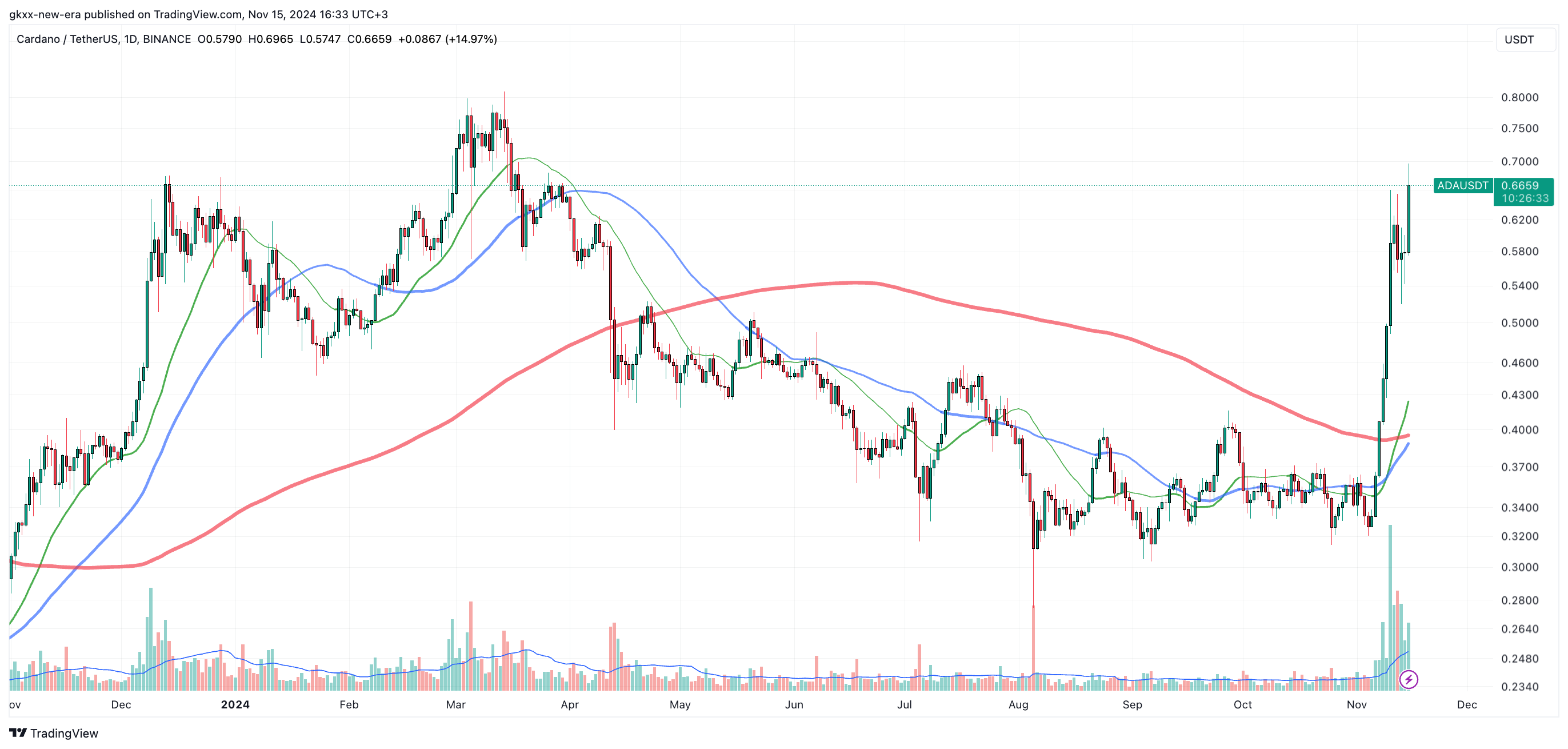 قیمت Cardano (ADA) با رویکردهای صلیب طلایی بالستیک می شود