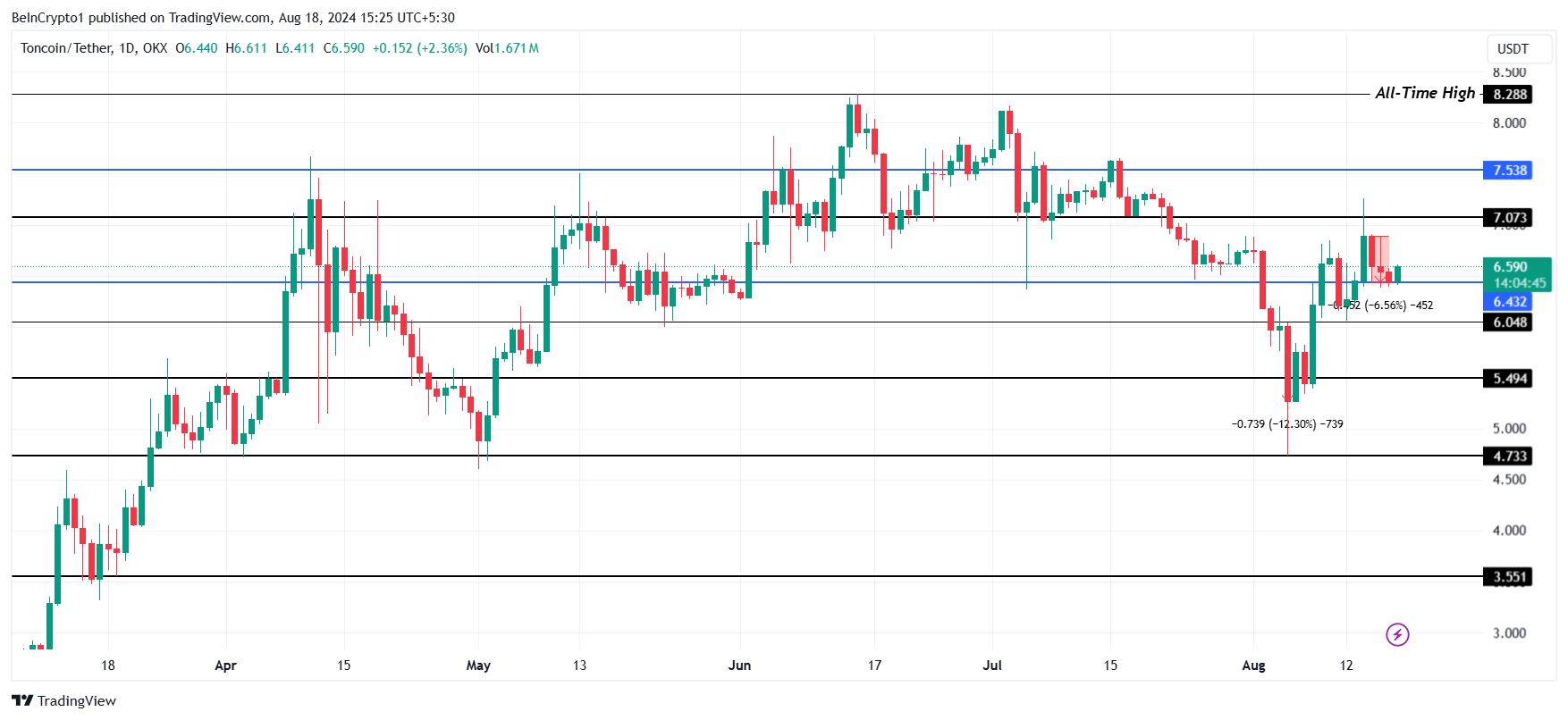 تحلیل قیمت تونکوین. منبع: TradingView