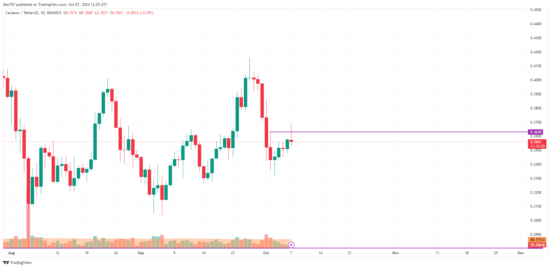 پیش بینی قیمت ADA و BNB برای 7 اکتبر