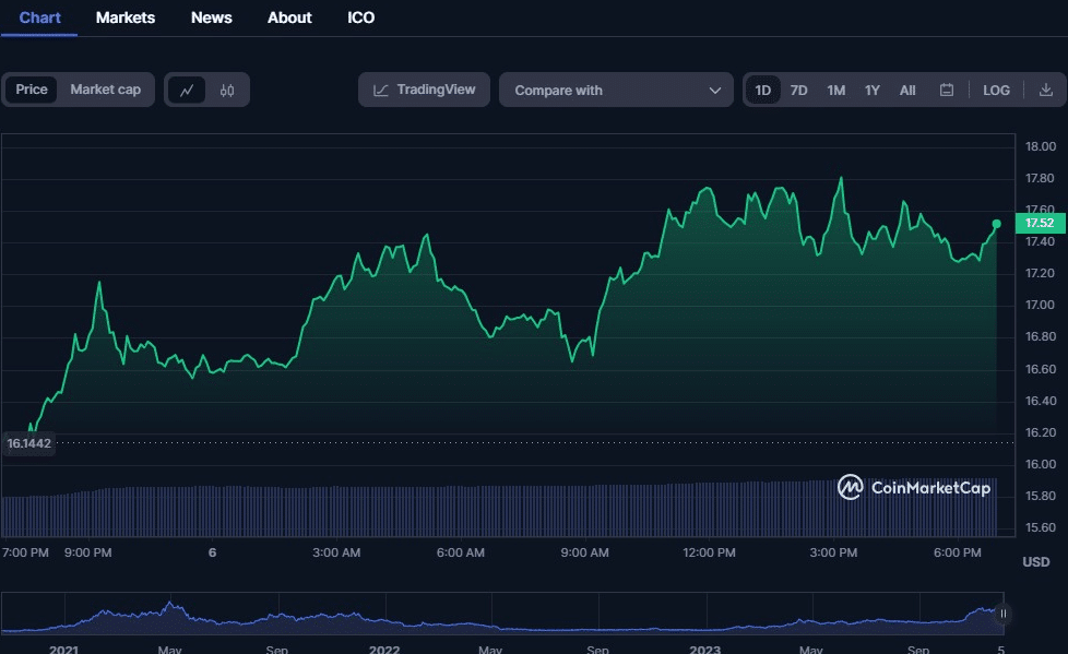 نمودار قیمت INJ/USD