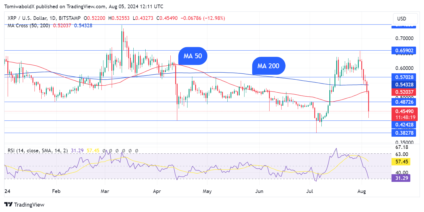 XRP با افزایش 223 درصدی حجم انحلال ارزهای دیجیتال به 1 میلیارد دلار رسید.