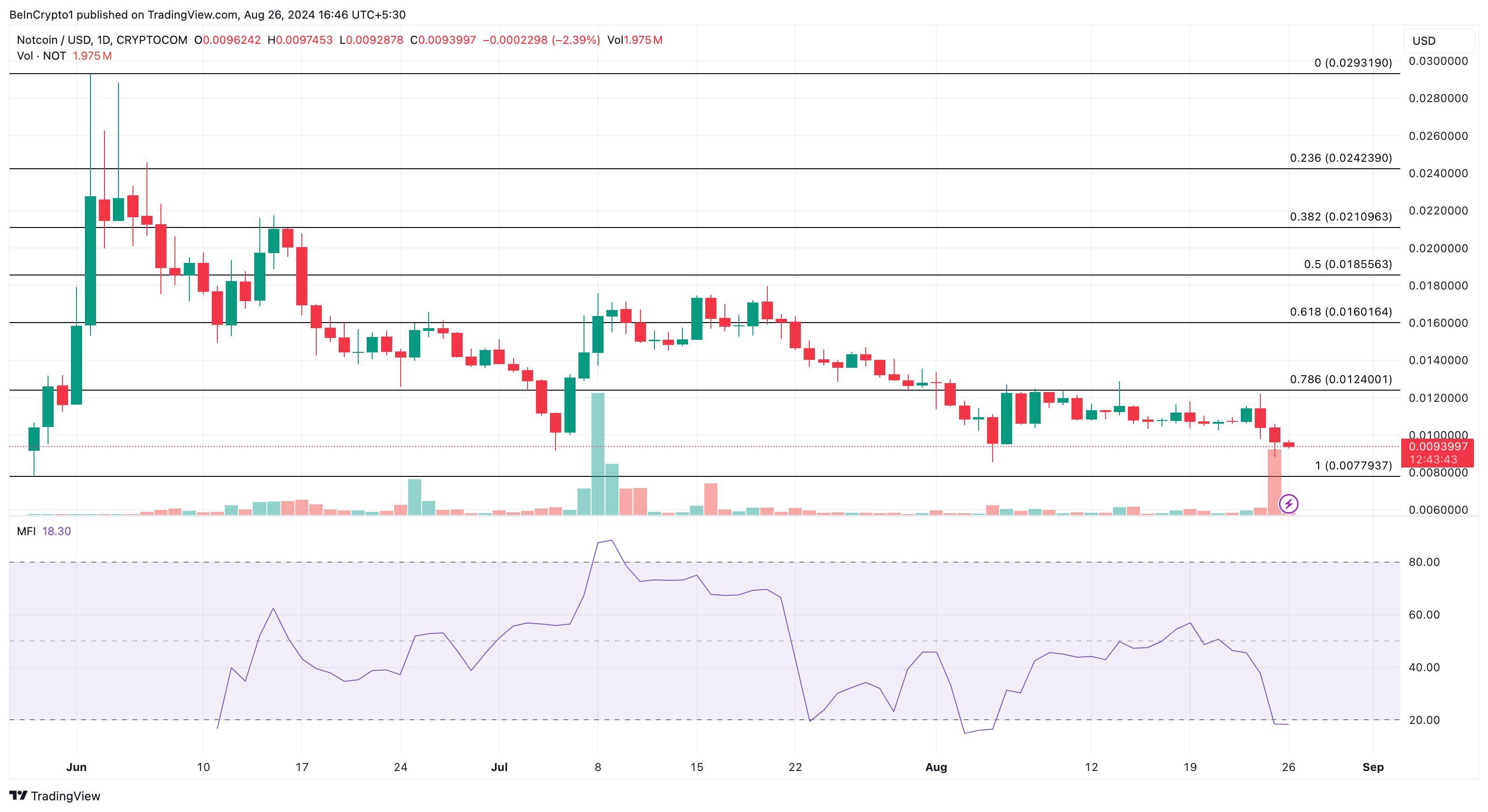 Notcoin (NOT) روند نزولی را با سیگنال خرید غافلگیرکننده شکسته است