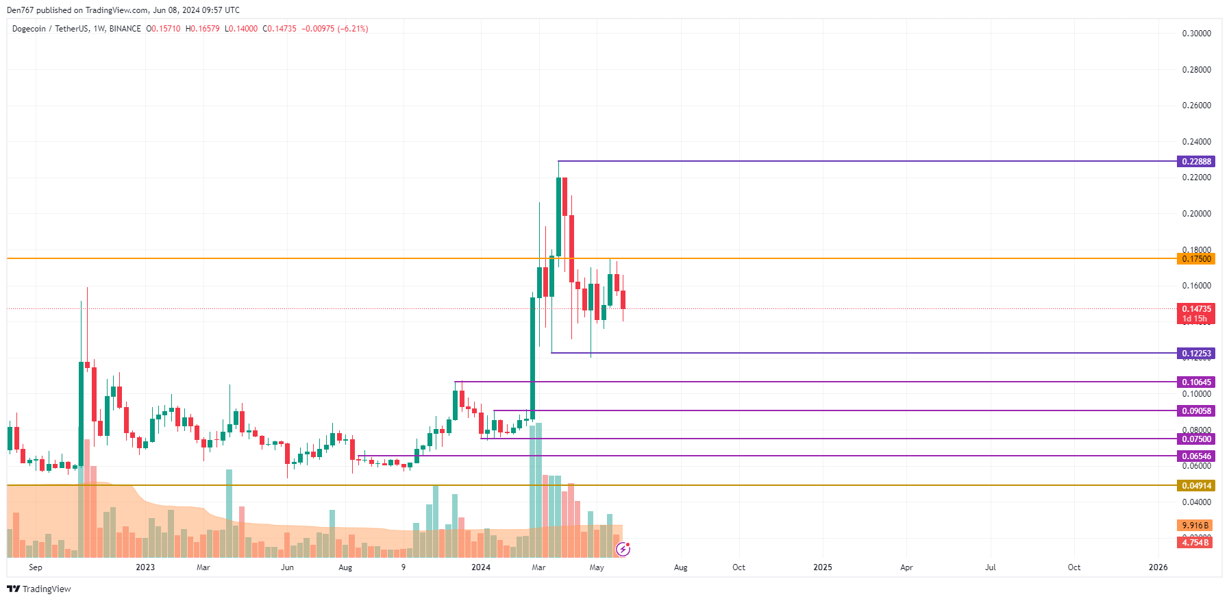 پیش بینی قیمت DOGE برای 8 ژوئن