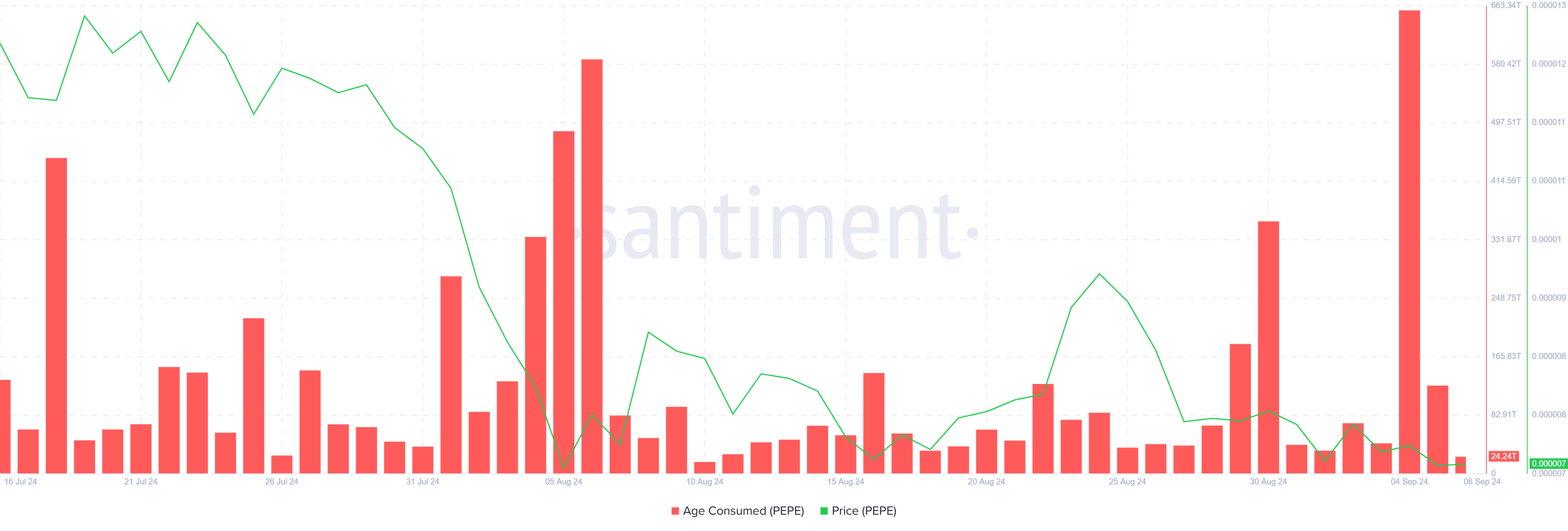 PEPE مصرف سن. منبع: Santiment