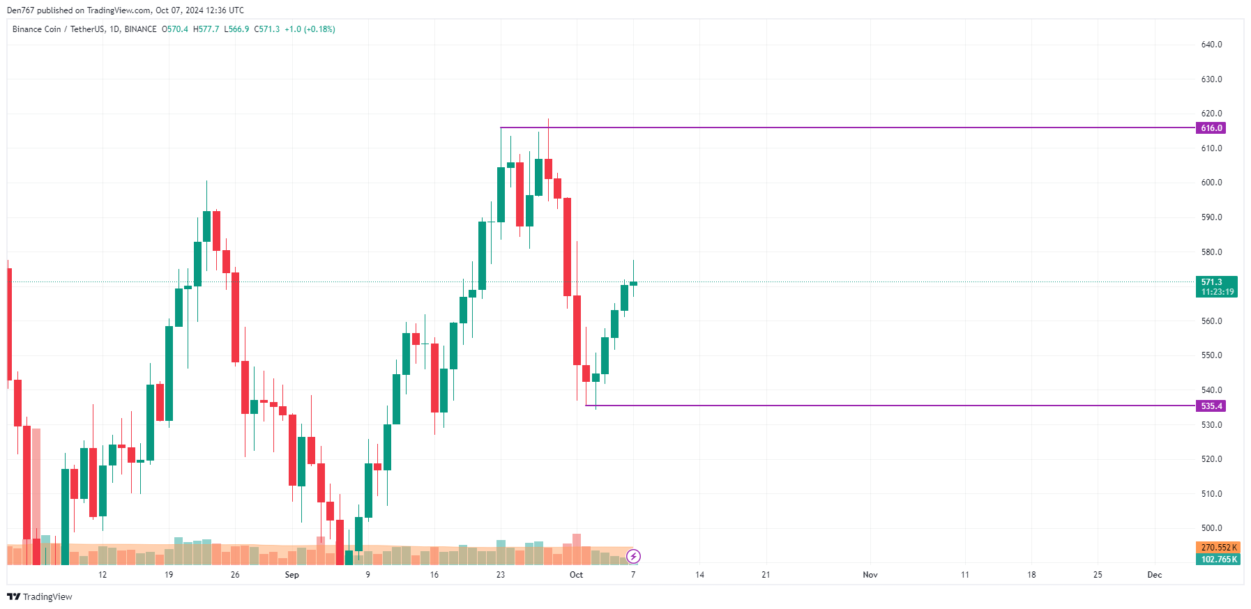 پیش بینی قیمت ADA و BNB برای 7 اکتبر