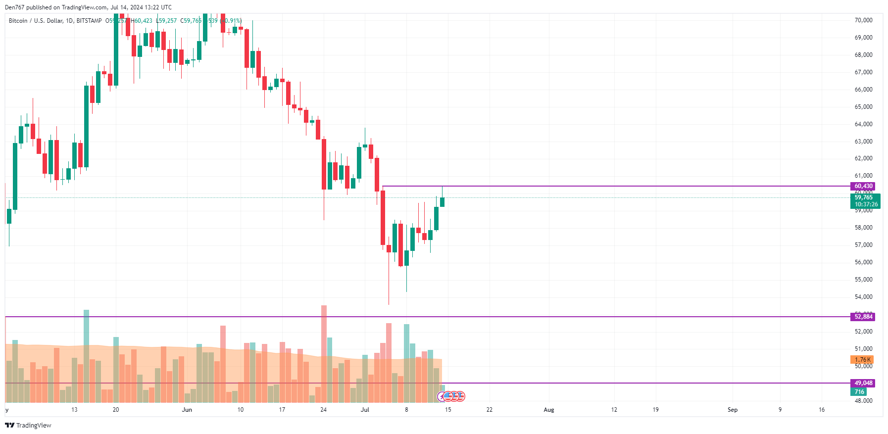 پیش بینی قیمت بیت کوین (BTC) برای 14 جولای