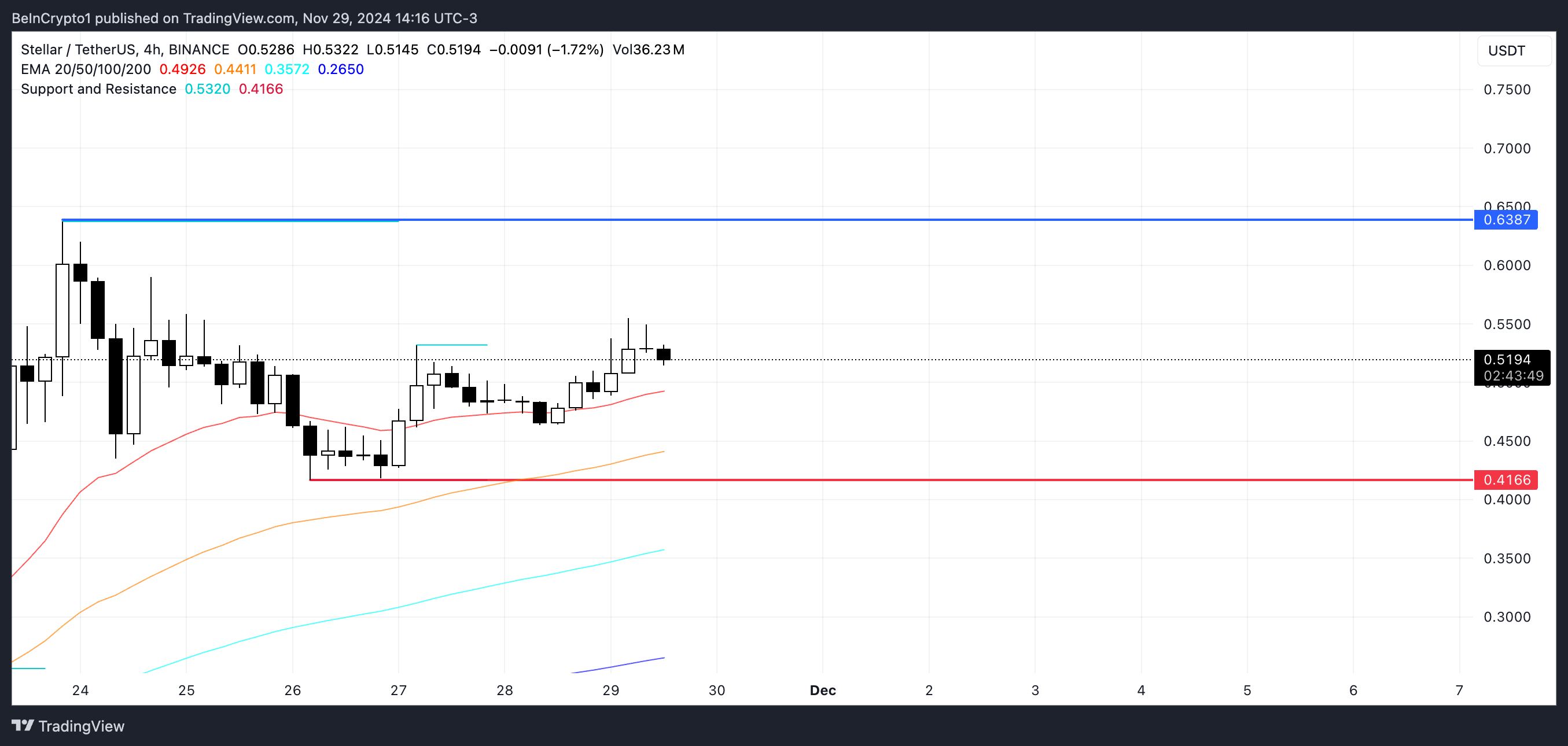 بازگشت قیمت Stellar (XLM) به 0.70 دلار فعلاً به تعویق افتاده است