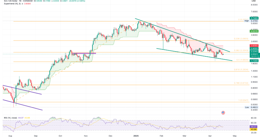 شانس Sui Crypto به زودی 5 دلار خواهد بود؟