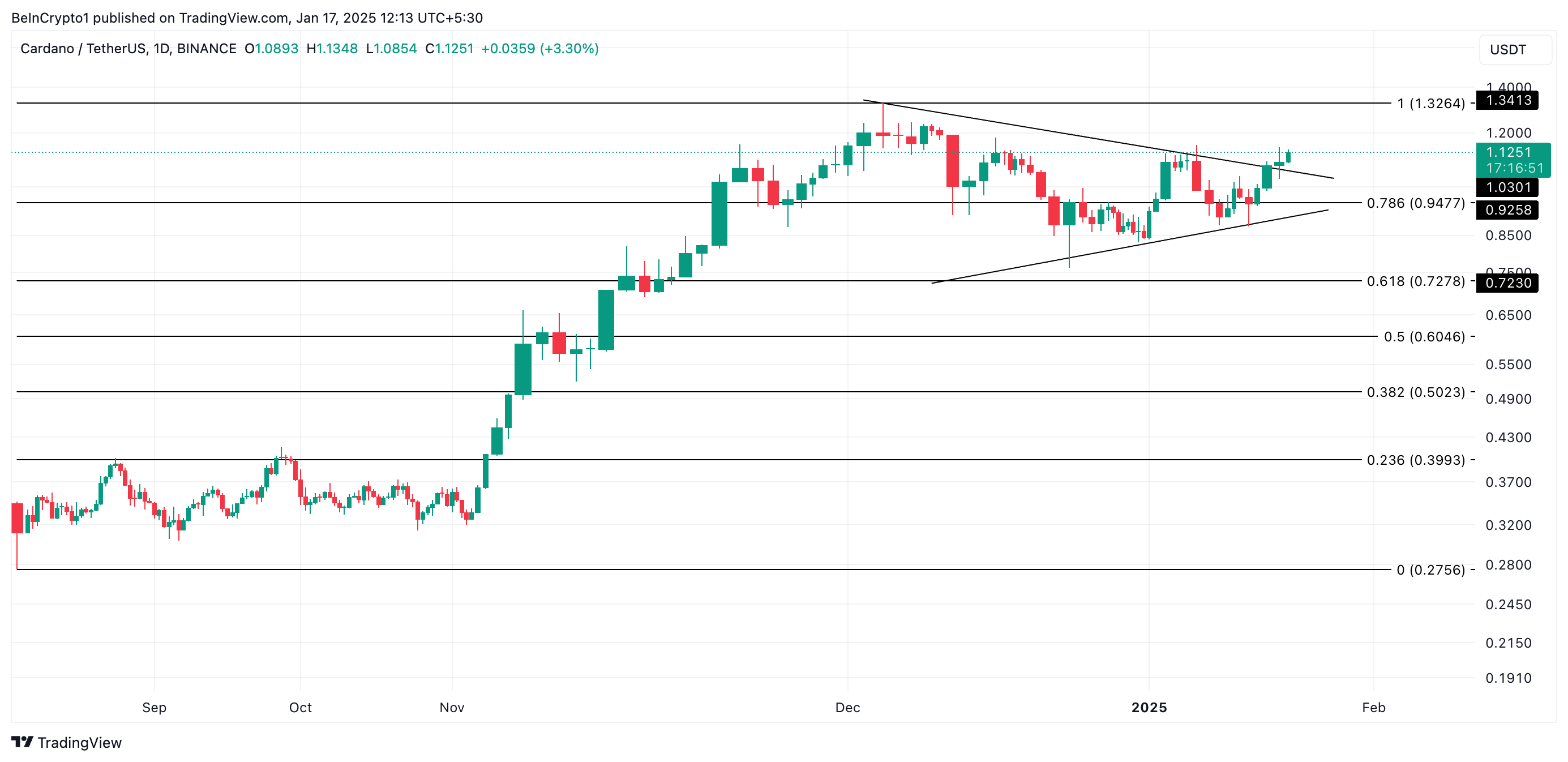 Cardano's Weekly Surge Locks 22% در منطقه کلیدی 1 دلاری