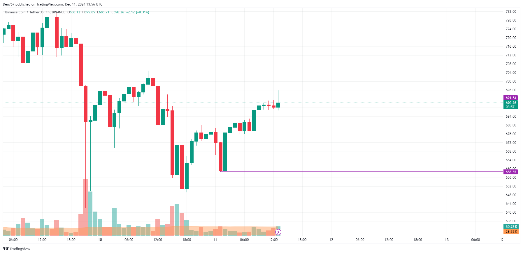 پیش بینی قیمت بایننس کوین (BNB) برای 11 نوامبر