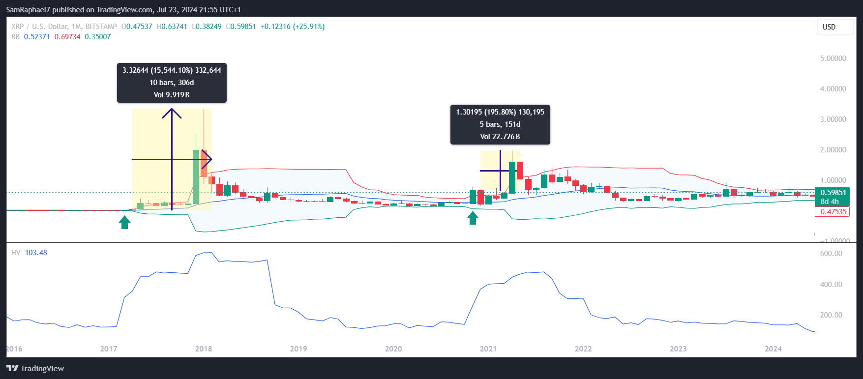 نمودار ماهانه XRP