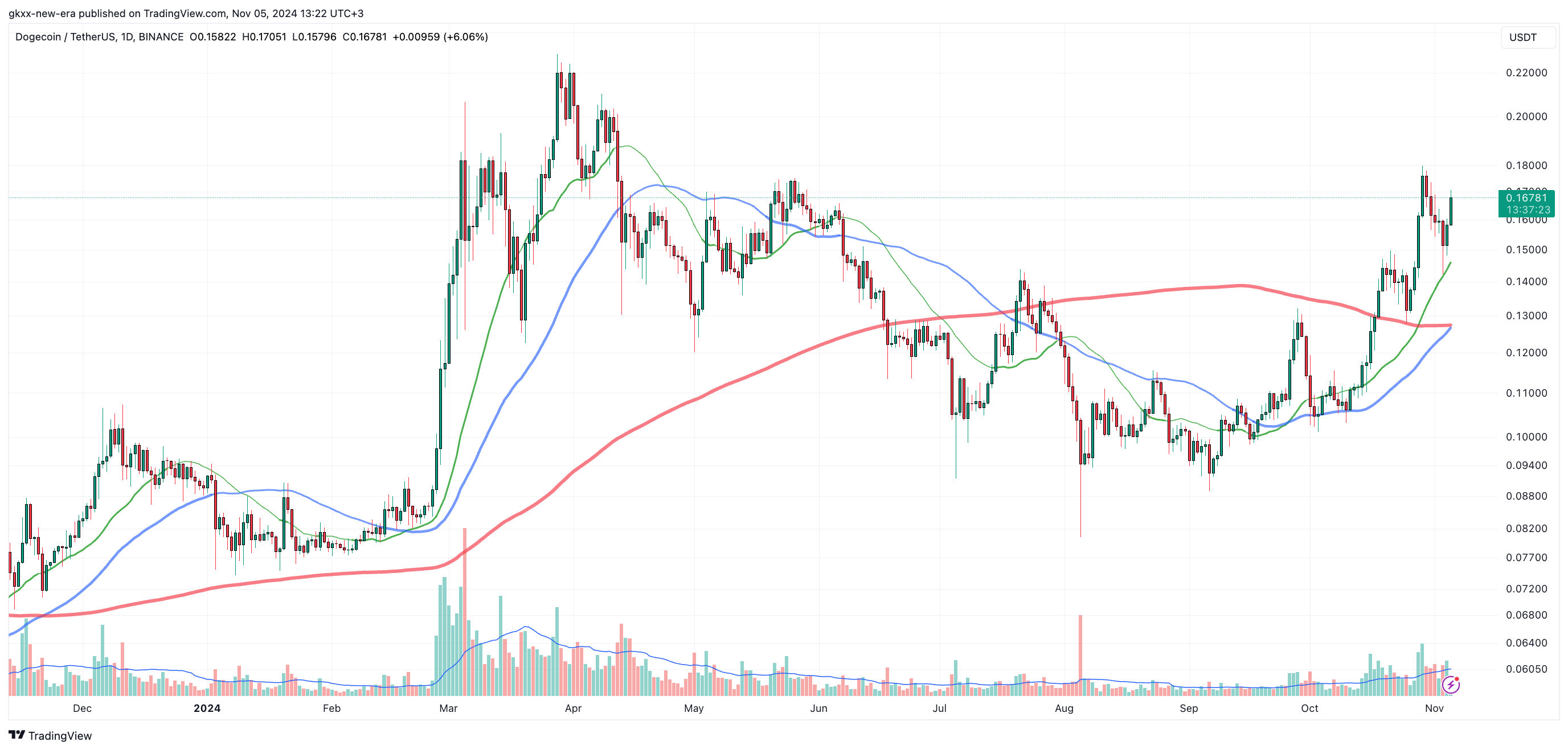 راکت‌های Dogecoin به‌عنوان DOGE Price صلیب طلایی را تضمین می‌کند