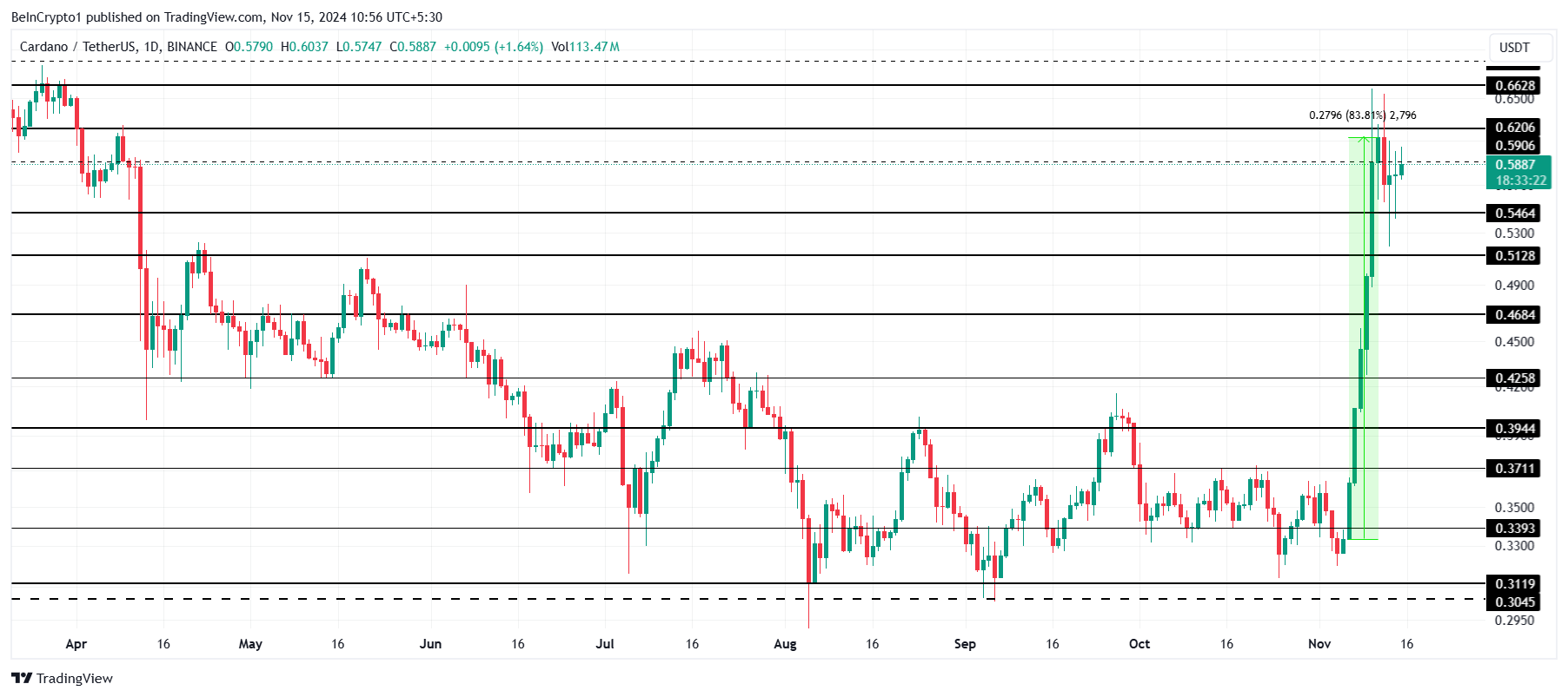 تحلیل قیمت کاردانو. منبع: TradingView