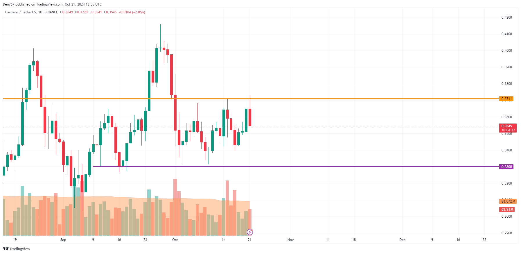 پیش بینی قیمت ADA و BNB برای 21 اکتبر