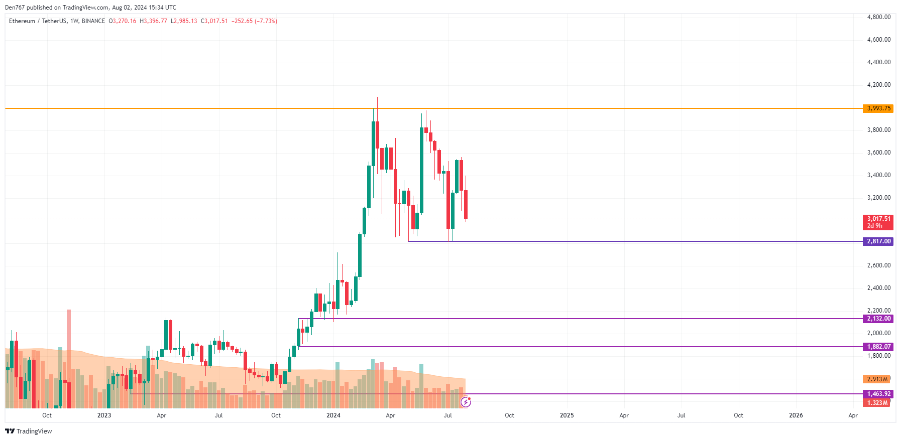 پیش بینی اتریوم (ETH) برای 2 آگوست